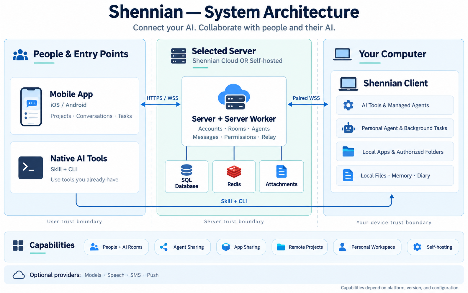 System architecture: mobile, Server, and employee computers