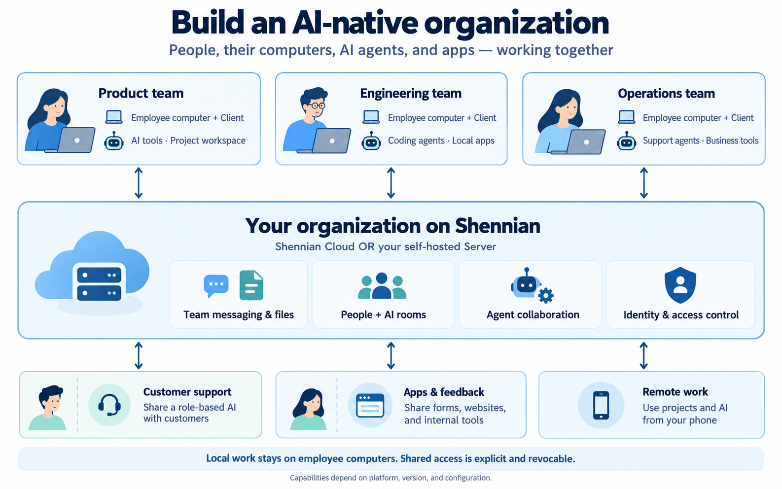 AI-native organization: employee computers, agents, and business apps working together